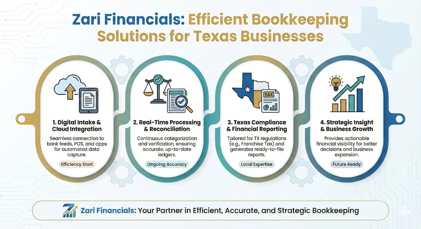 Bookkeeping Services for Texas Businesses